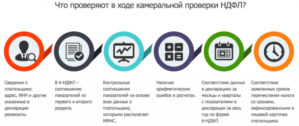 Проверка ндфл. Выездная налоговая проверка НДФЛ. Срок камеральной проверки по 6-НДФЛ В 2020 году. Вид проверки по НДФЛ. Камеральная проверка НДФЛ картинки.