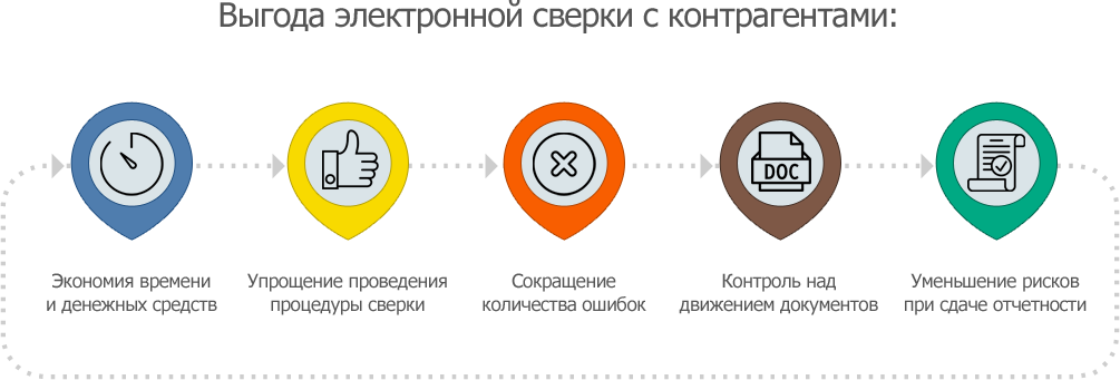 Филиал как контрагент. Оценка благонадежности контрагента. Преимущества контрагента. Процесс оценки контрагента. Оценка выгод.